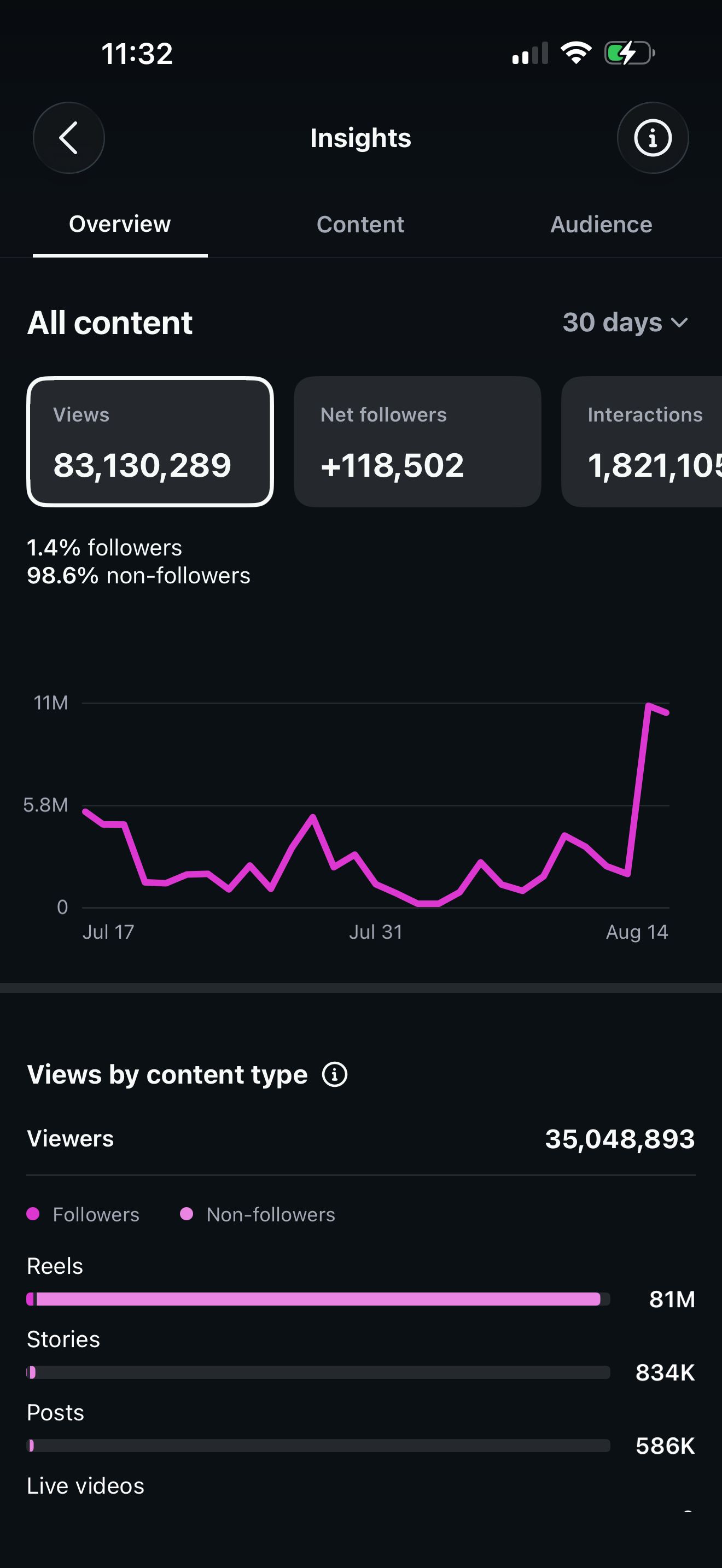 Instagram Insights on a phone, showing 83,130,289 views, 118,502 net followers and 1,821,105 interactions over thirty days.